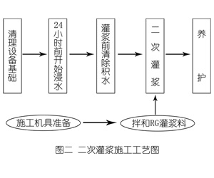 洛阳灌浆料施工工艺—文字完整版